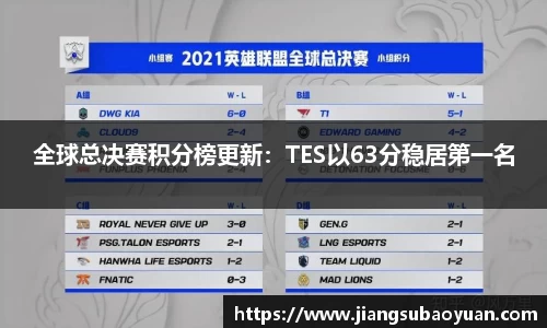 全球总决赛积分榜更新：TES以63分稳居第一名